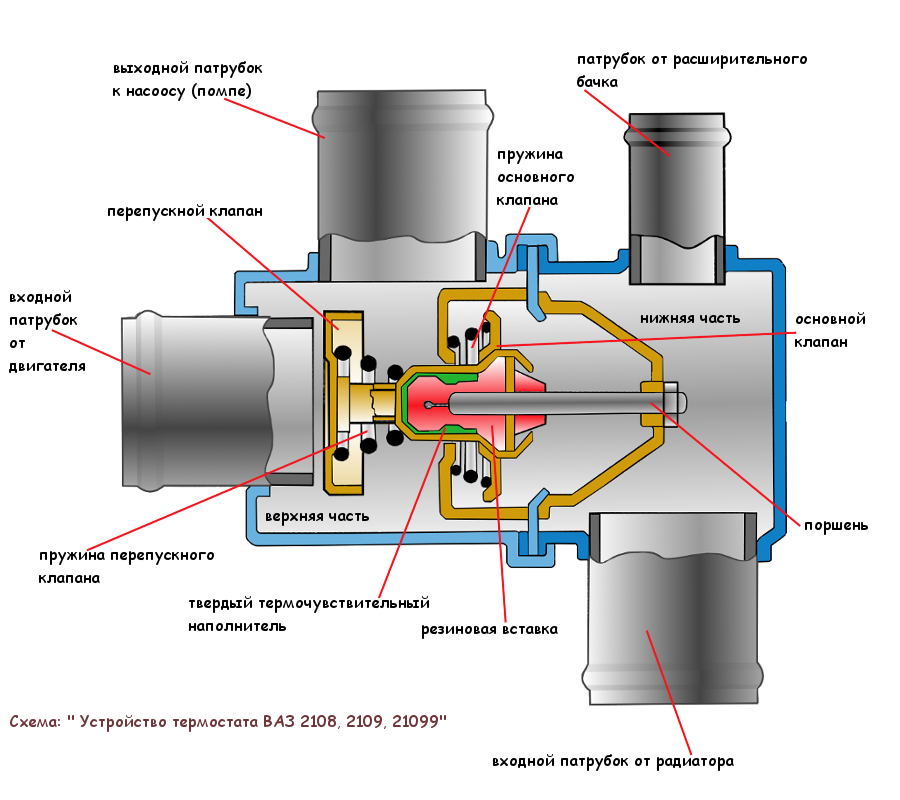 Термостат ваз 2114-2115: признаки неисправностей и замена термостата