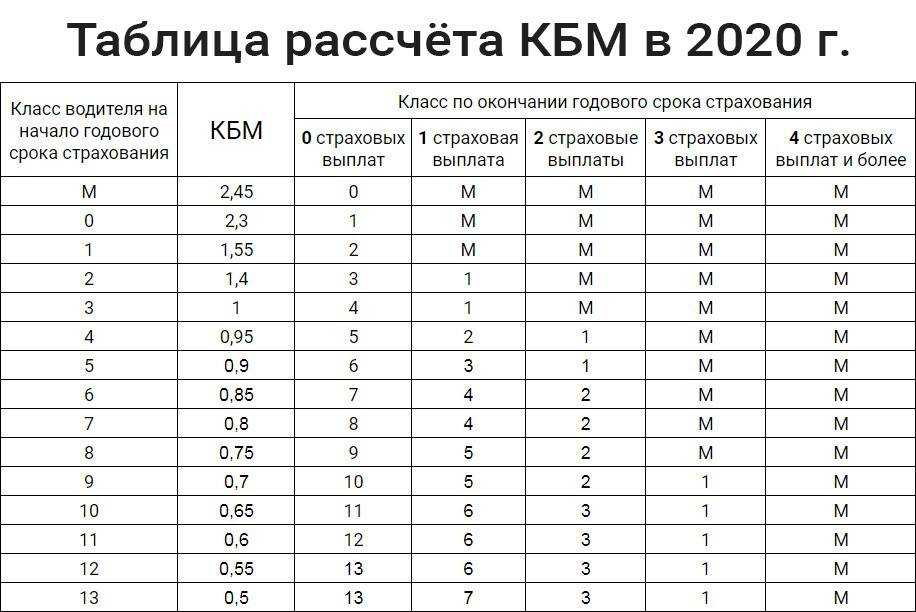 Коэффициенты осаго 2022 года с расшифровками