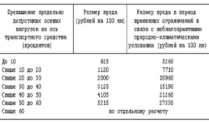 С 11 июня 2022 года отменены штрафы для водителей тяжеловесных транспортных средств, масса которых превышает норматив на величину от 2 до 10 процентов