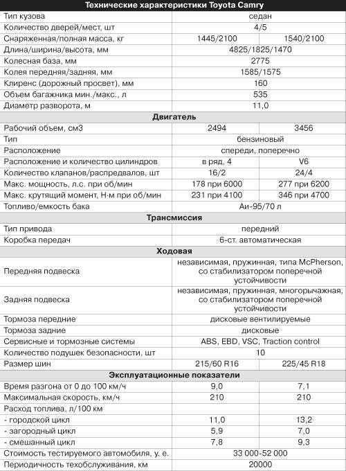 Бензиновый двигатель тойота камри 2.5 л. устройство грм, технические характеристики camry 2.5 | autoclub99.ru