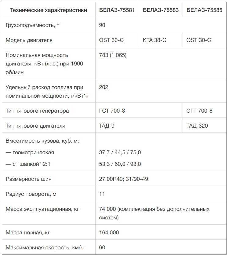 Белаз-75710: технические характеристики