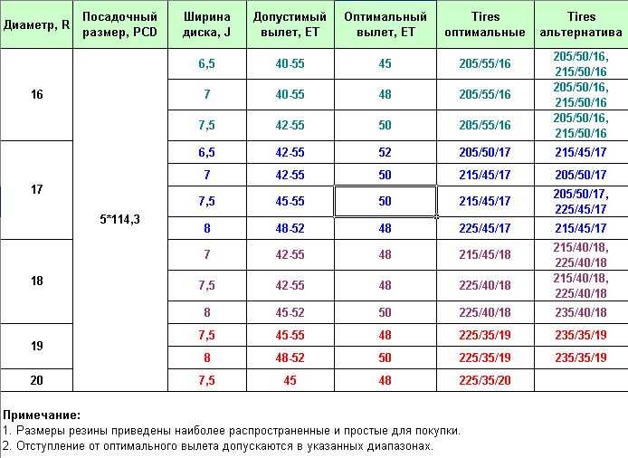 Маркировка шин расшифровка для легковых автомобилей, маркировка колесных дисков, как правильно подобрать шины по дискам.