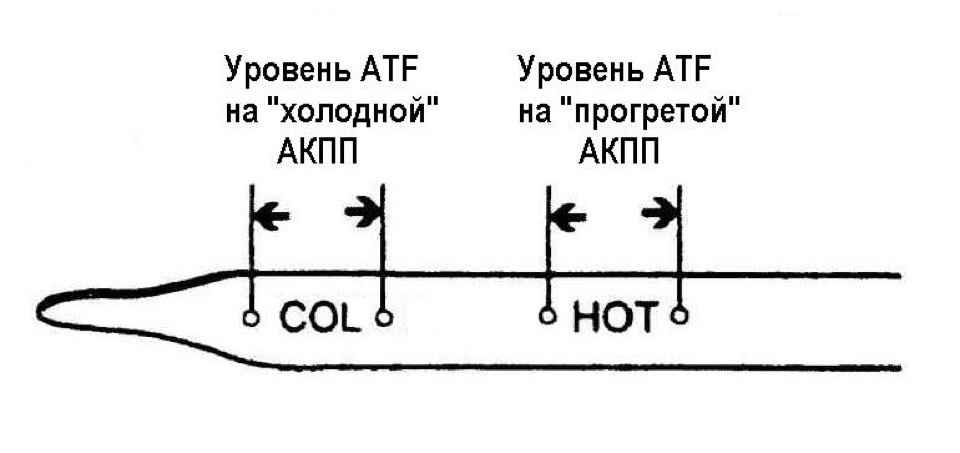Как проверить уровень масла в акпп своими руками
