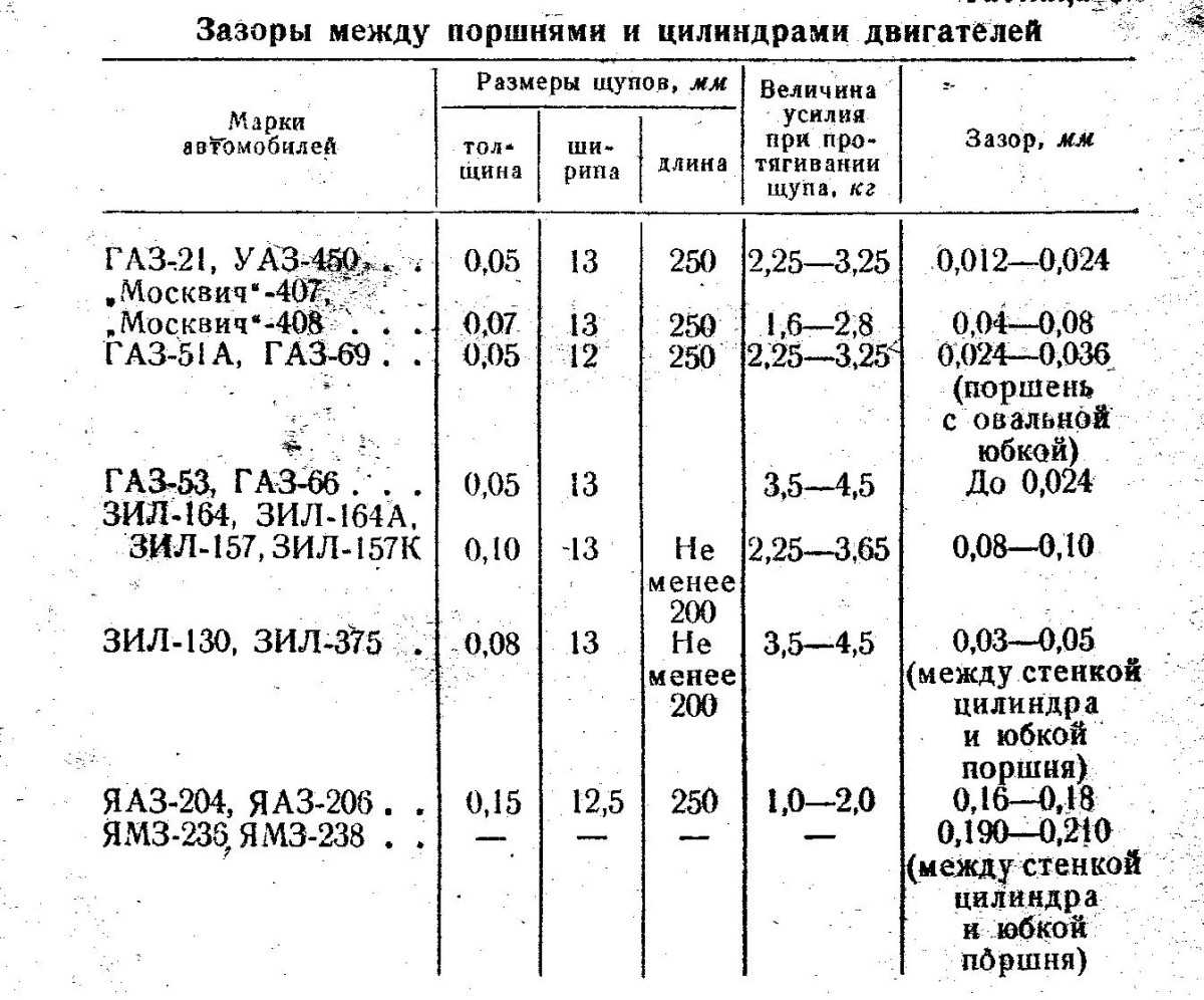 Тепловой зазор поршневых колец