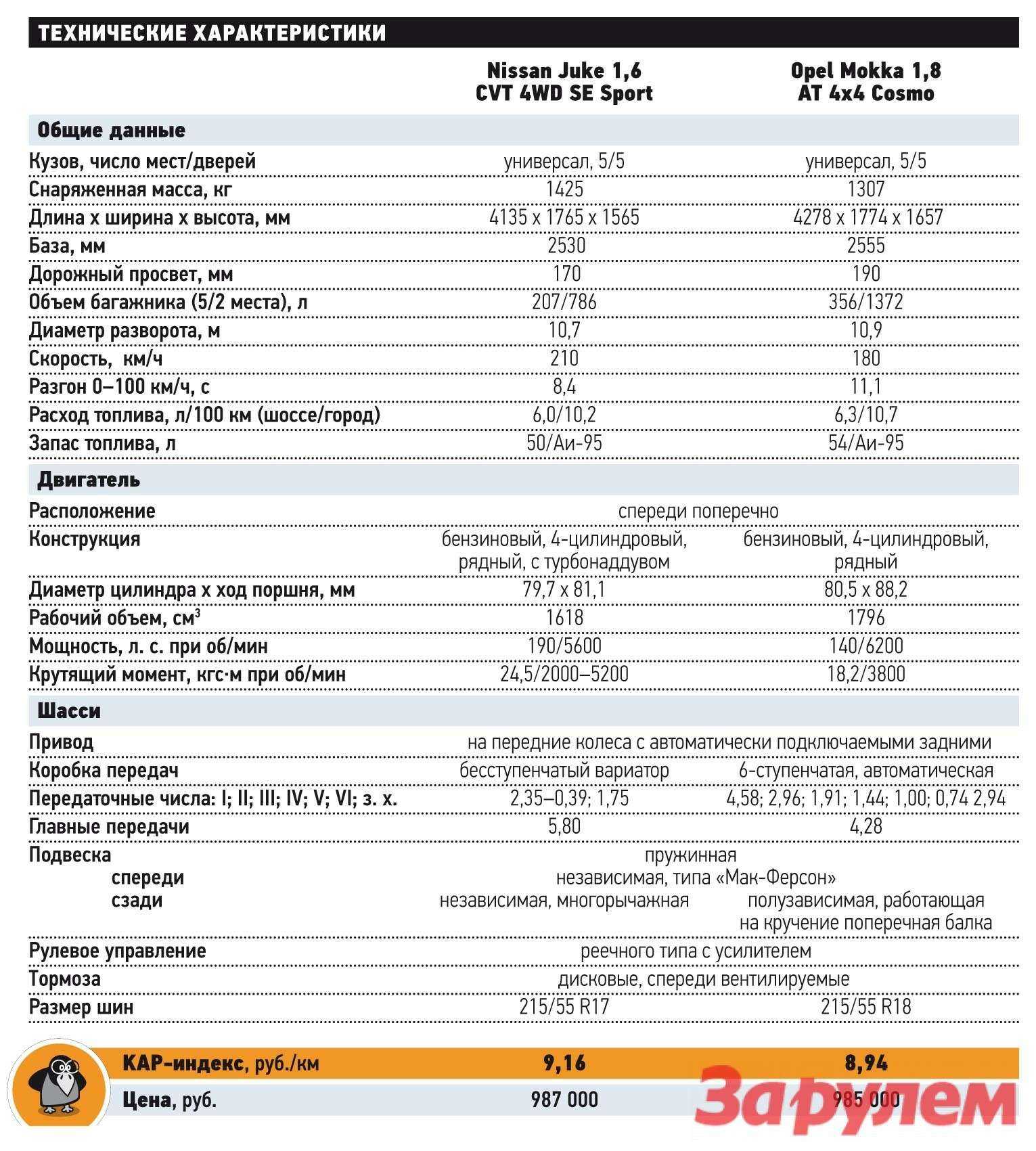 Параметры ниссан. Технические характеристики Nissan Juke характеристика Nissan Juke. Опель Мокка характеристики габариты. Параметры шин Опель Мокка. Ниссан Жук 2012 года характеристики технические.