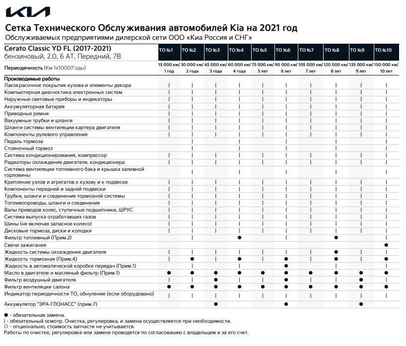 Замена тормозной жидкости киа сид своими руками