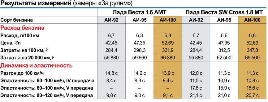 Можно ли заливать 95 бензин вместо 92, возможные последствия для двигателя