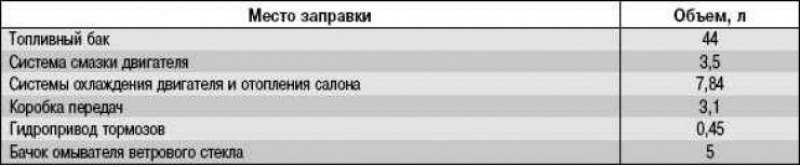 Замена антифриза lada 2112 (ваз 2112) своими руками