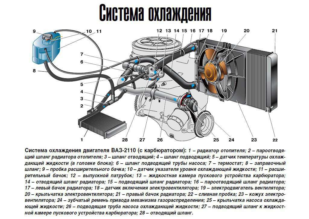Замена антифриза в ВАЗ 2110: пошаговая инструкция, оптимальные сроки Рекомендации завода-изготовителя, обзор основных марок