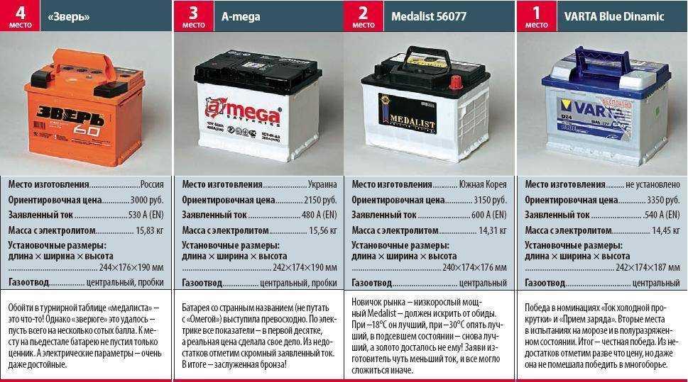 Аккумуляторы на 70ач и 12в