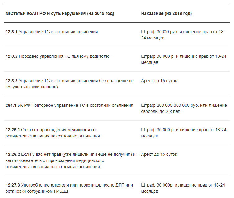 Управление транспортным средством в состоянии опьянения - одно из самых серьезных нарушений водителя При этом кроме лишения прав накладываются и дополнительные наказания, которые варьируются в широких пределах: от штрафа до лишения свободы