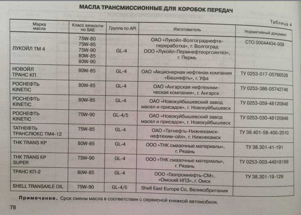 Выбор и замена масла в кпп ваз-21099
