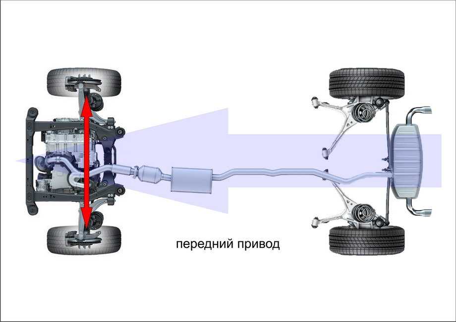 Какой привод автомобиля лучше: полный, передний или задний привод?