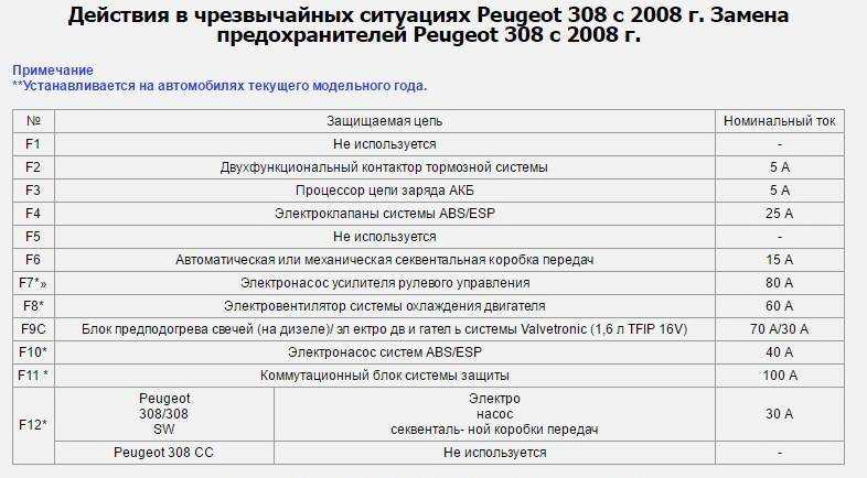Пежо 308 1.6 - расход топлива на 100 км (автомат и механика)
