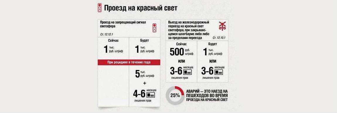 Проезд на красный свет: штраф в 2022 году за запрещающий сигнал светофора