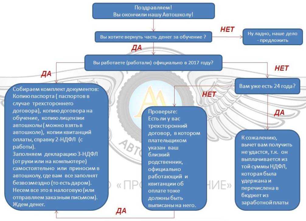 Налоговый вычет за обучение в автошколе: документы для возврата