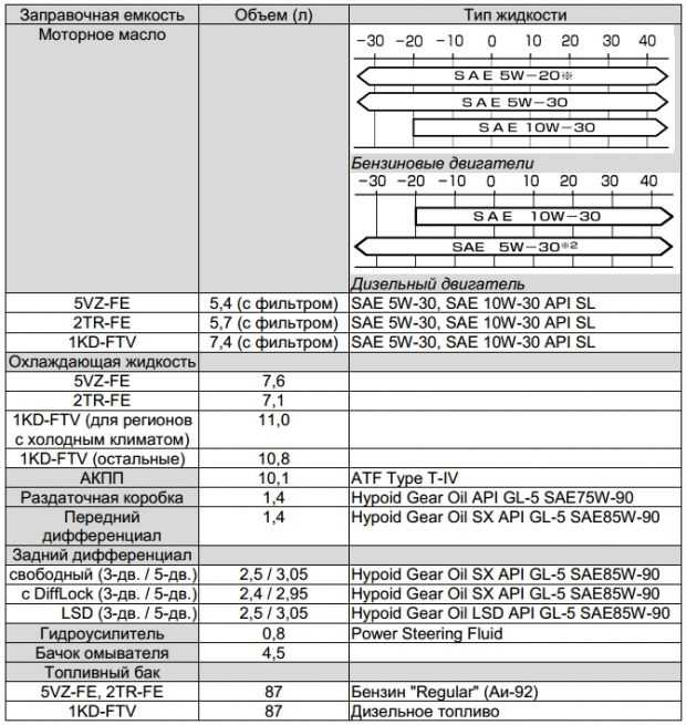 Toyota land cruiser 2007- | заправочные объёмы масла для авто