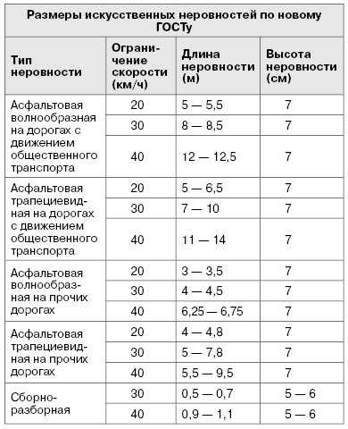 Знак лежачий полицейский: как правильно называется, картинка