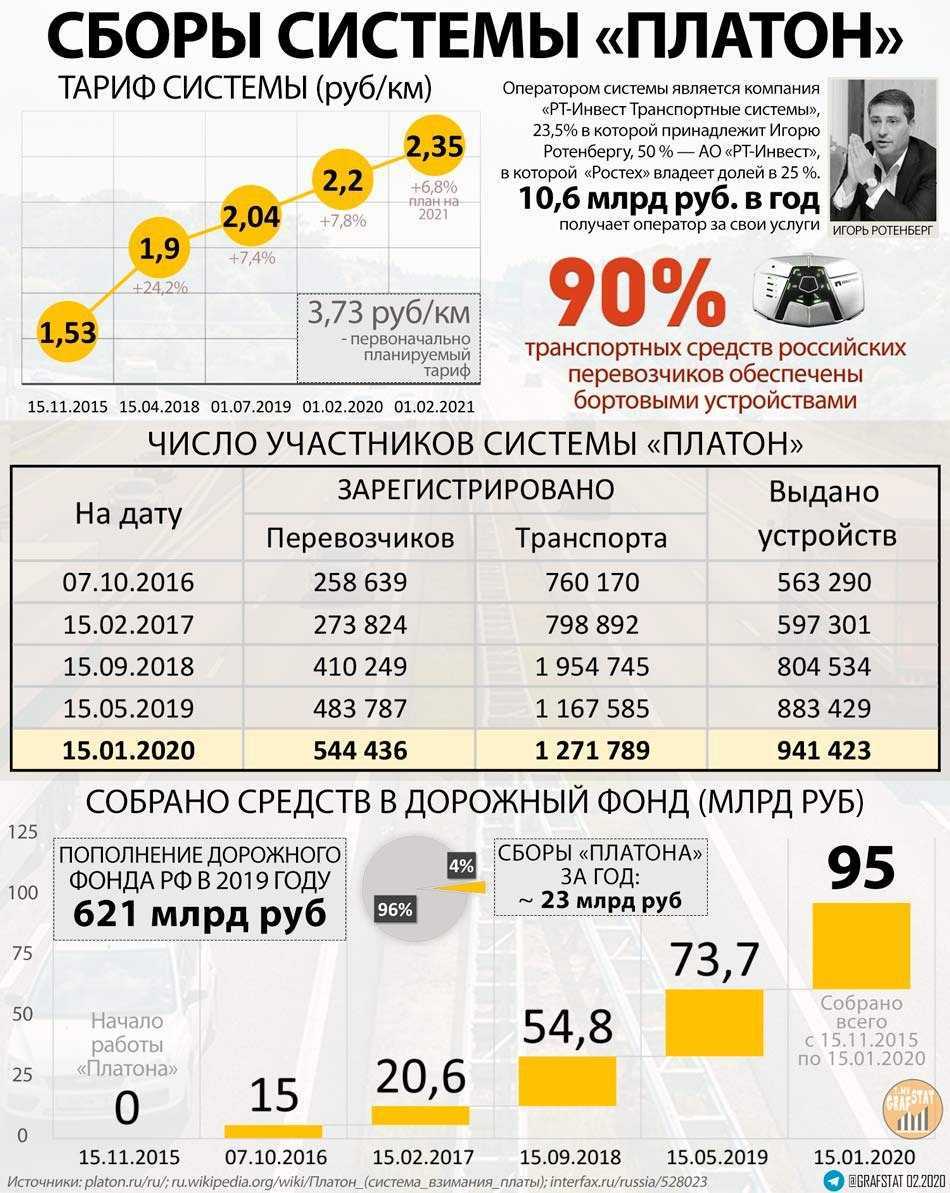 Информация федерального дорожного агентства от 20 января 2023 г. “информируем грузоперевозчиков о фактической индексации размера платы в государственной системе "платон"