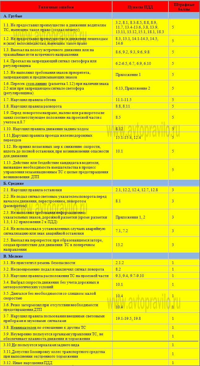 Ошибки на экзамене по вождению в гибдд (город) в 2023 году | школа пдд