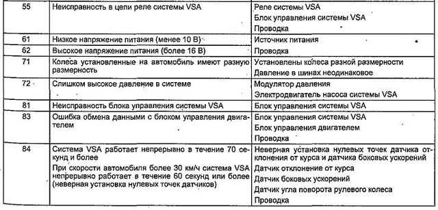 Как сбросить ошибку чек хонда срв
