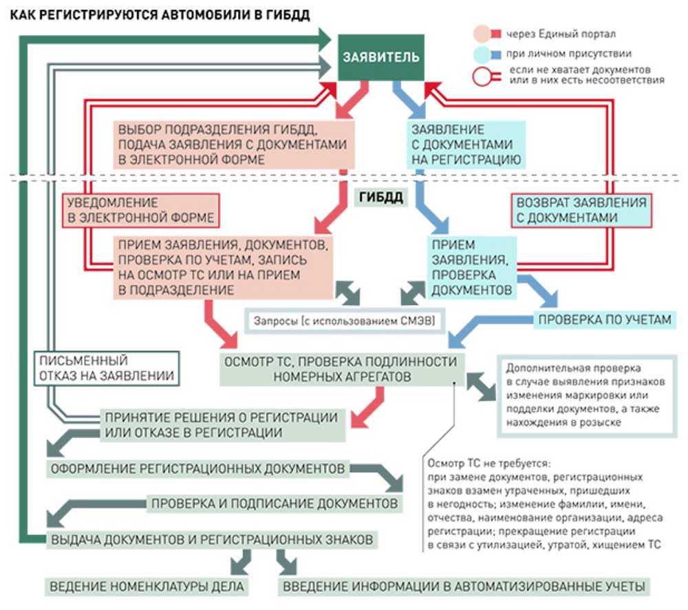 Увеличение срока хранения номеров в гибдд до 360 дней