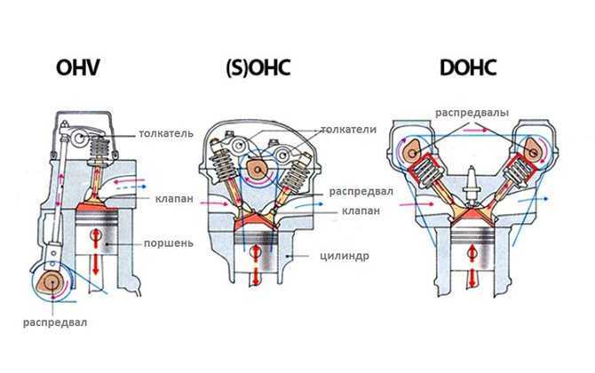 Двигатель dohc (характеристики, принцип работы, достоинства)