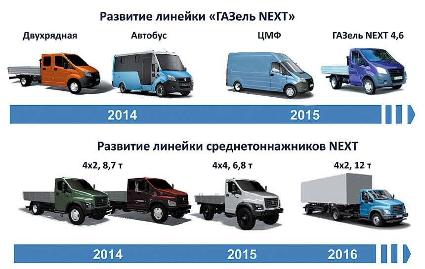 Модельный ряд легковых автомобилей газ