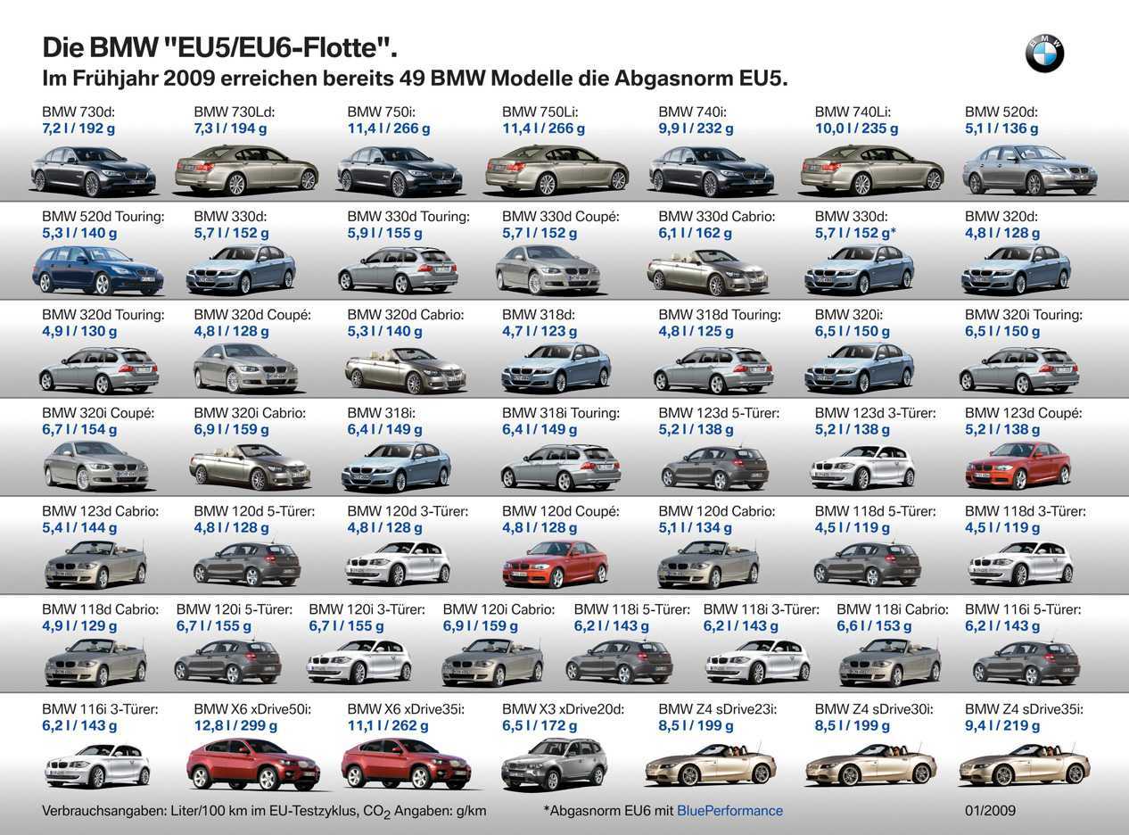 Bmw: поколения, модельный ряд по годам выпуска, история, кузова, фото моделей на carsweek