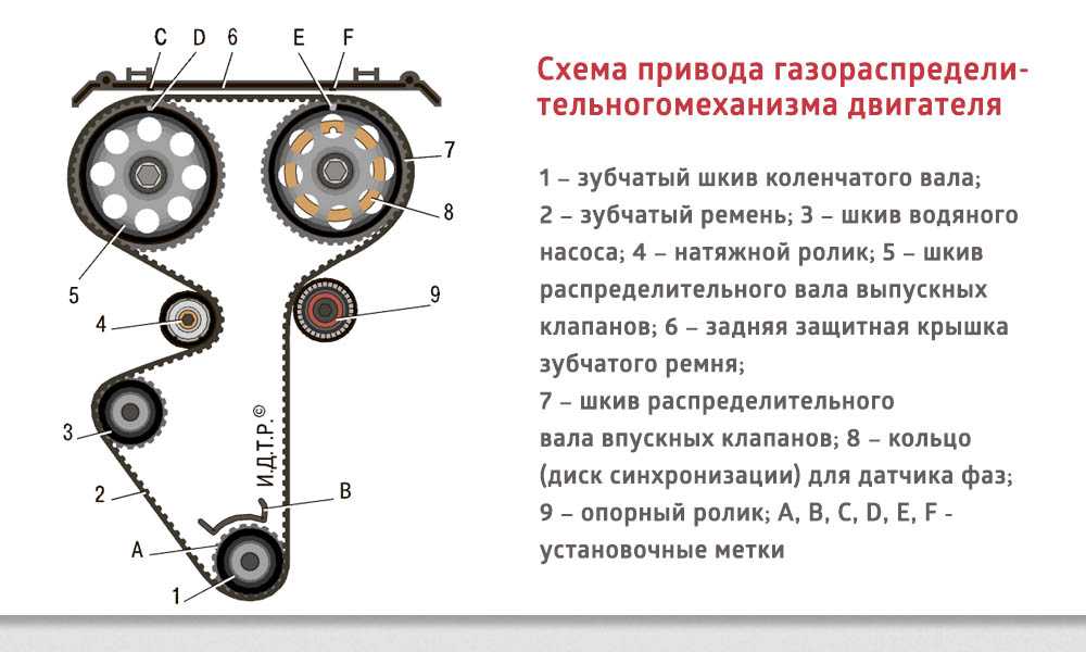 Установка ремня грм на ваз 2115 8 клапанов. выставляем метки: пошаговая инструкция