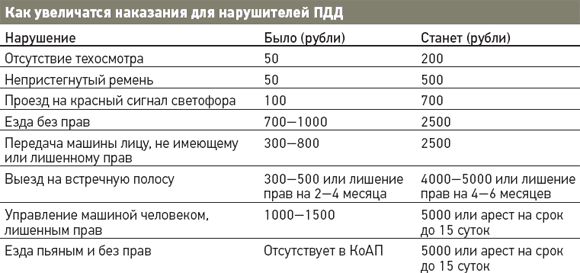 Штраф за езду без прав – что грозит водителю и собственнику тс?