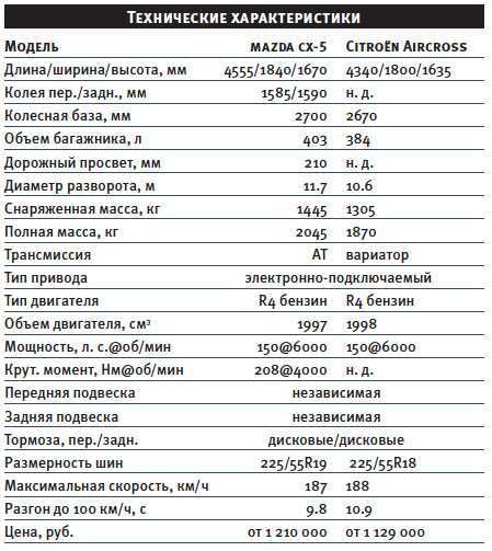 Технические характеристики мазда сх-5