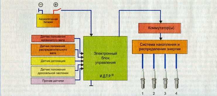 Как работает микропроцессорная система зажигания на классике