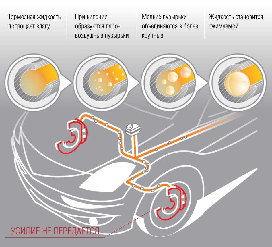 Тормозная жидкость, ее классификация и требования к ней