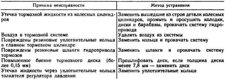 Проваливается педаль тормоза: пропали тормоза, жидкость не уходит, причины