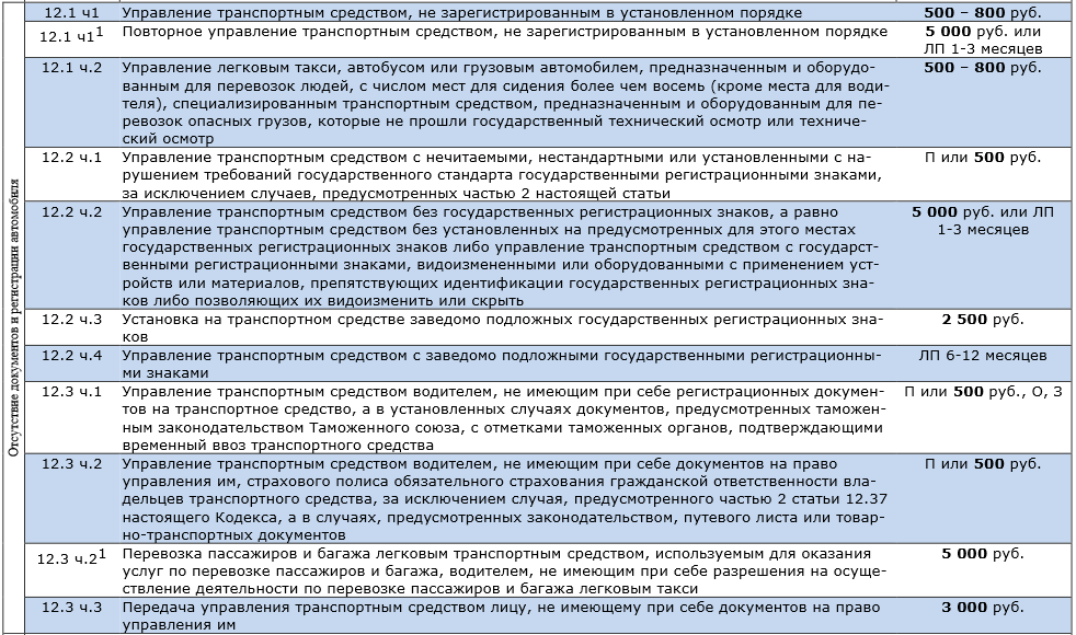Какой предусмотрен штраф за езду без категории е если есть с © юрист горячая линия