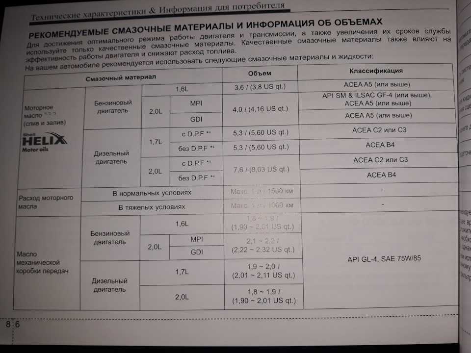 У меня киа спортейдж 2-го поколения 2007-2010, какие масла подойдут для раздатки и редуктора, сколько литров в каждый узел нужно лить
