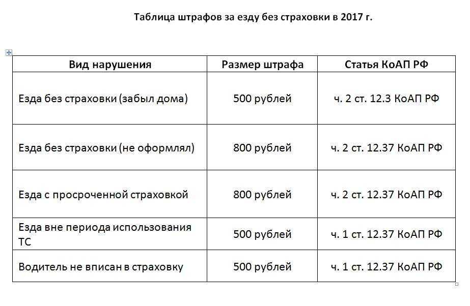 Сколько можно ездить без страховки после ее окончания по закону в 2022 году