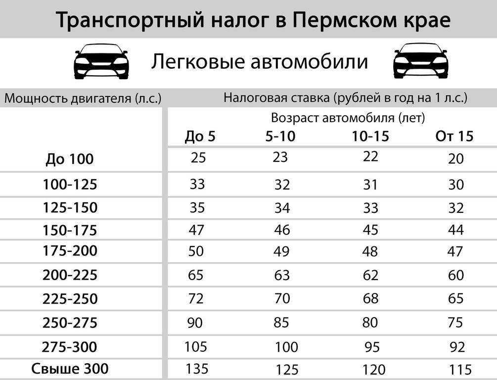 Транспортный налог 2023, ставка в год, уплата и декларация