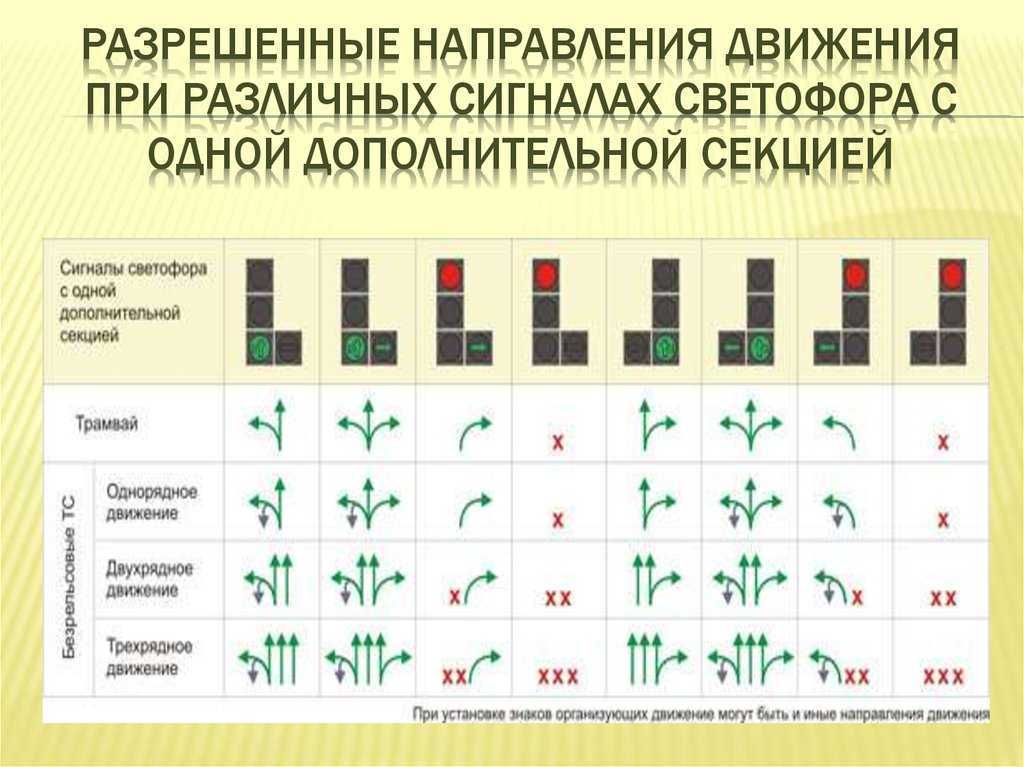Как правильно проехать перекрёсток со светофором