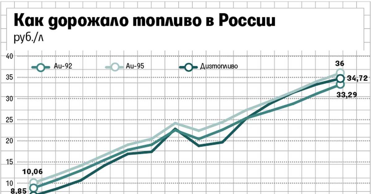 Акцизы на топливо выросли, но крупного подорожания бензина не будет