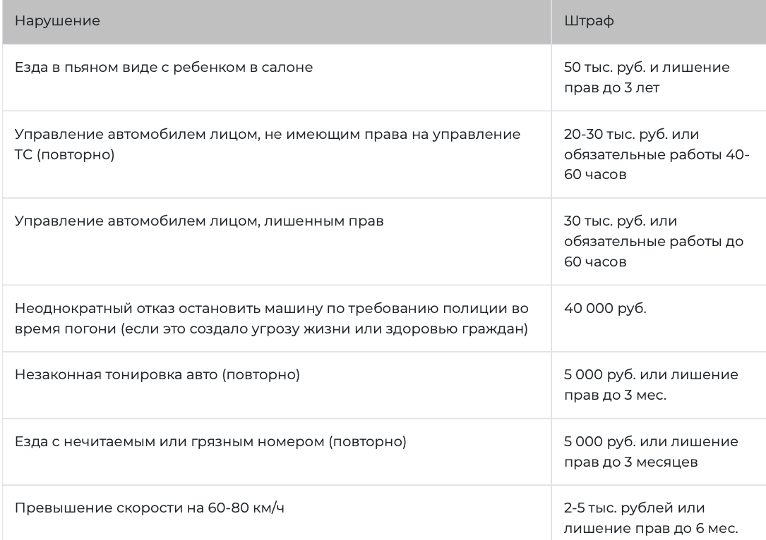 Наказание за езду без прав: штрафы в зависимости о ситуации