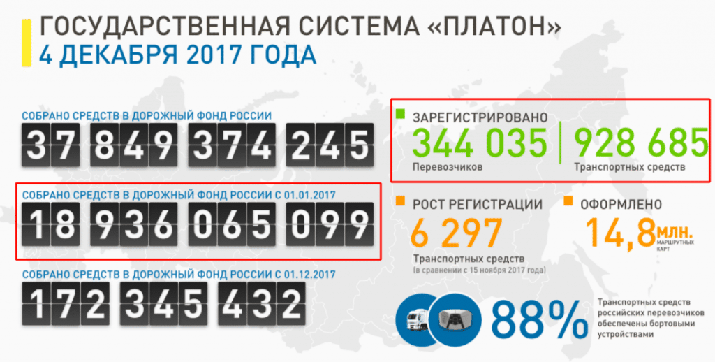 Как работает платон - принцип работы, объекты, система оплаты, штрафы