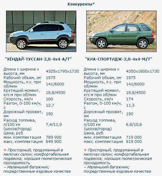 Hyundai tucson достойный внедорожник