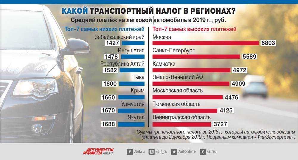 Транспортный налог в 2023 году: ставки, калькулятор, расчет, оплата