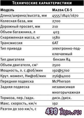 Изменения в комплектациях мазда сх-5 с 2012 по 2016 год