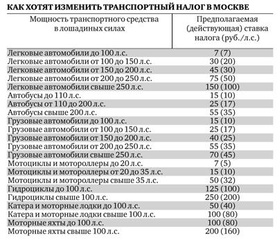 Транспортный налог в 2022 году