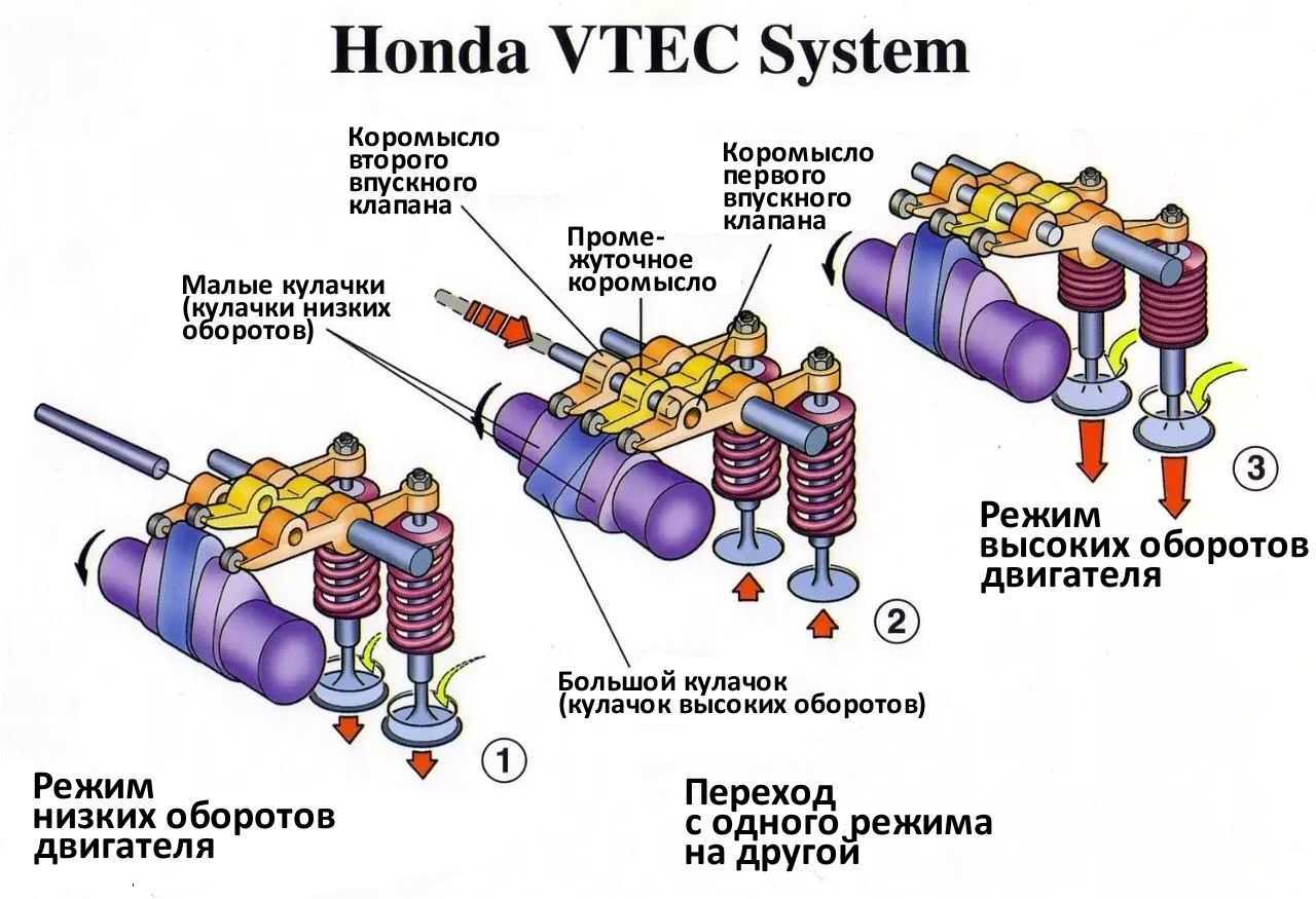 Система vtec — что это?