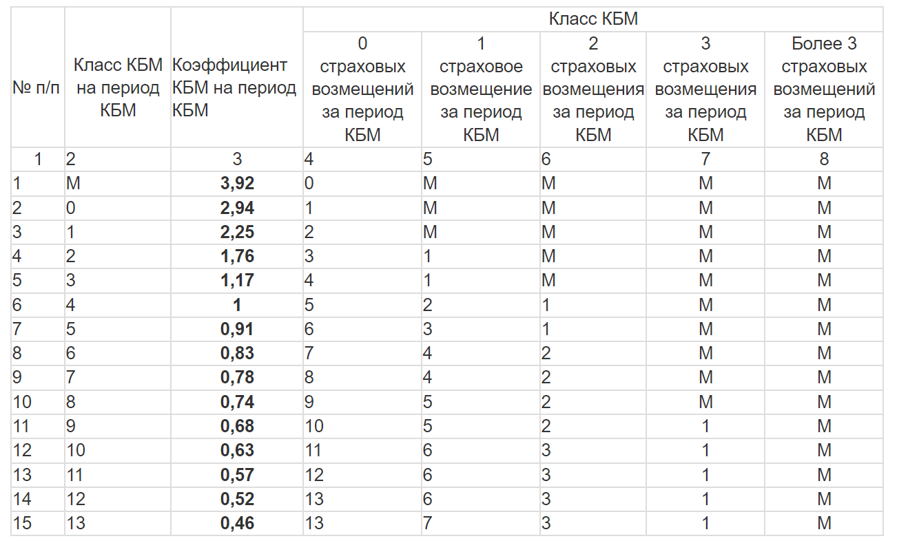 Коэффициенты осаго – новые для расчета в 2022