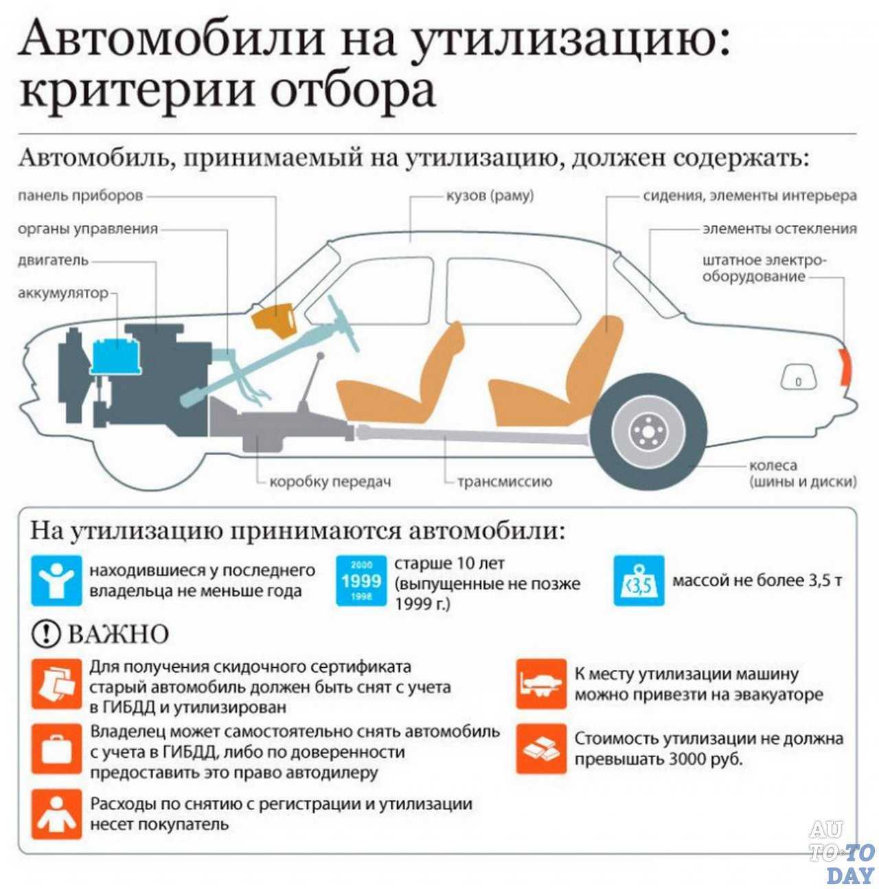 Условия и сроки проведения программы утилизации автомобилей 2023